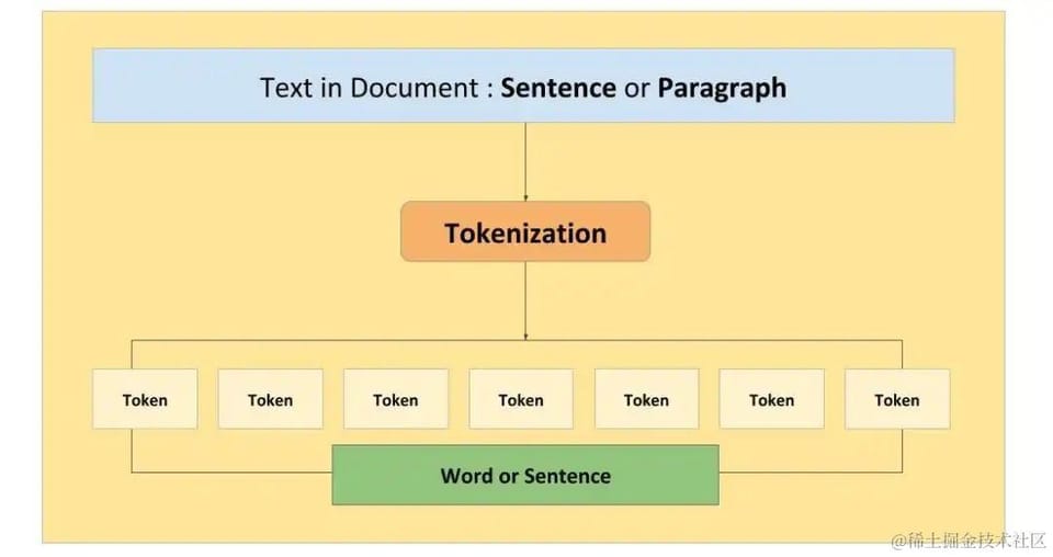 Basic Text Processing Techniques